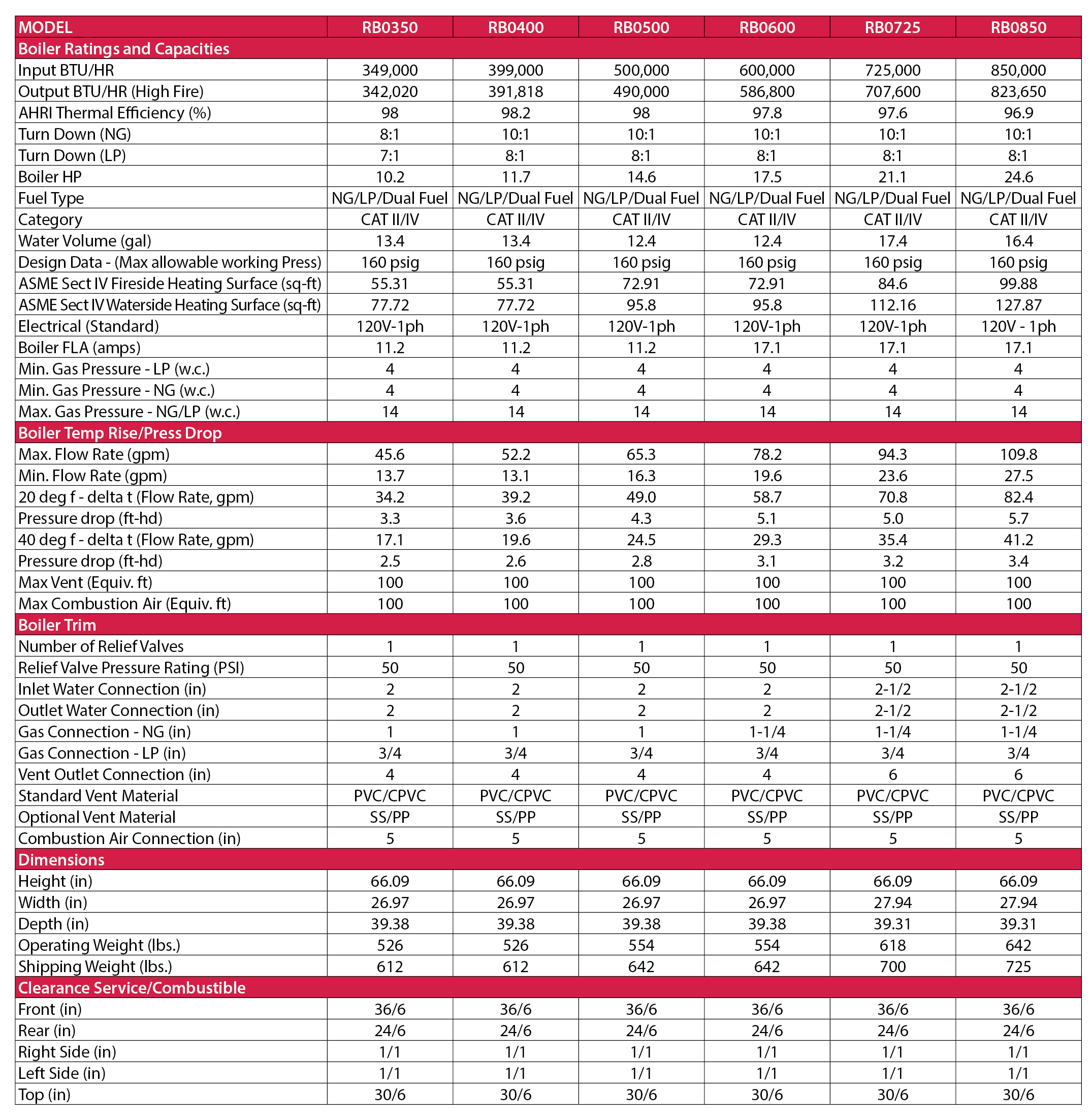 EncoreChart